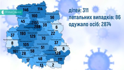 Ще 85 мешканців Вінниччини захворіли на COVID-19 Ще 85 мешканців Вінниччини захворіли на COVID-19