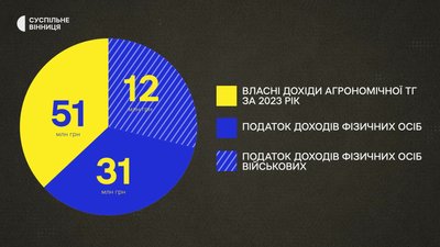 Перерозподіл ПДФО військових: як це може вплинути на життя територіальних громад Вінниччини Перерозподіл ПДФО військових: як це може вплинути на життя територіальних громад Вінниччини