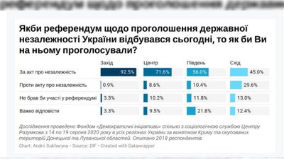 Результати опитування Результати опитування