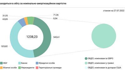 НБУ "надрукував" ще 15 млрд грн. Попередня емісія була тижнем раніше НБУ "надрукував" ще 15 млрд грн. Попередня емісія була тижнем раніше