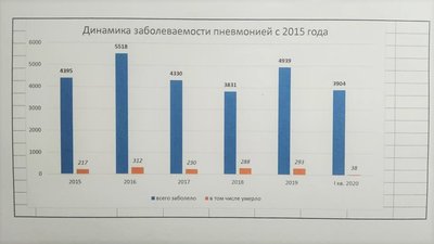 Ріст кількості хворих на СOVID-19 у Харкові: в міськраді побачили закономірність Ріст кількості хворих на СOVID-19 у Харкові: в міськраді побачили закономірність