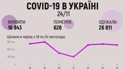 В Україні за добу — майже 17 тисяч випадків коронавірусу. 628 людей померло В Україні за добу — майже 17 тисяч випадків коронавірусу. 628 людей померло