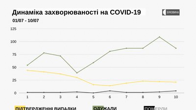 COVID-19 на Буковині: з яких районів інфіковані COVID-19 на Буковині: з яких районів інфіковані