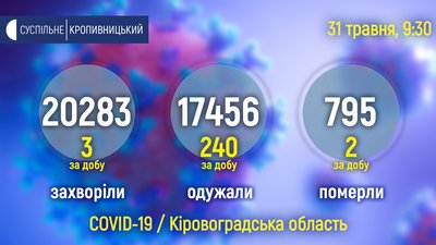 COVID на Кіровоградщині: 3 випадки за добу, 240 людей одужали, 2 померли COVID на Кіровоградщині: 3 випадки за добу, 240 людей одужали, 2 померли