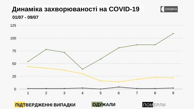 Динаміка захворюваності на COVID-19 Динаміка захворюваності на COVID-19
