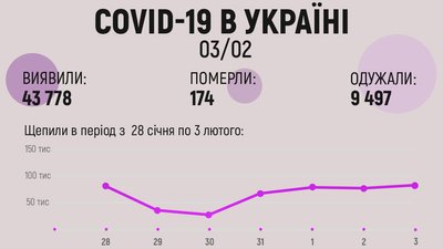 Рекорд оновлено. За добу в Україні понад 43 тисячі нових випадків COVID-19 — МОЗ Рекорд оновлено. За добу в Україні понад 43 тисячі нових випадків COVID-19 — МОЗ