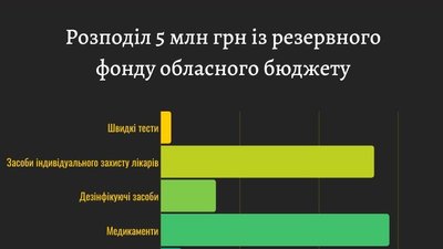Протидія коронавірусу на Черкащині в цифрах Протидія коронавірусу на Черкащині в цифрах