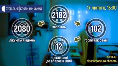 COVID на Кіровоградщині. Підтвердили 52 випадки, 34 людини одужали, померли двоє COVID на Кіровоградщині. Підтвердили 52 випадки, 34 людини одужали, померли двоє