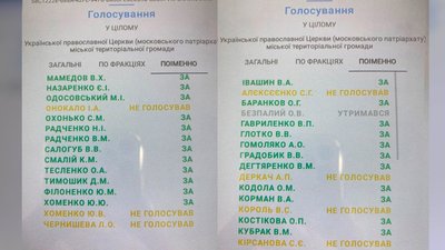 Результати поіменного голосування щоб заборонити діяльність УПЦ (МП) на території Ніжинської громади