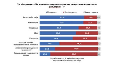 Чим готові пожертвувати українці у разі локдауну Чим готові пожертвувати українці у разі локдауну