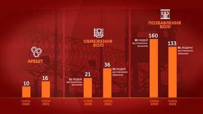 Графіка: статистика вироків, в яких призначили такі санкції як арешт, обмеження та позбавлення волі Графіка: статистика вироків, в яких призначили такі санкції як арешт, обмеження та позбавлення волі