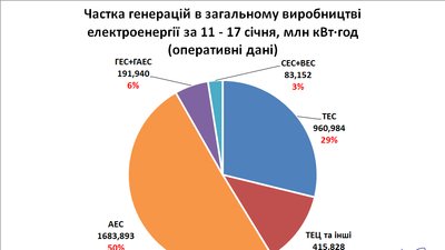 На електростанціях України – критична ситуація із запасами вугілля – Укренерго На електростанціях України – критична ситуація із запасами вугілля – Укренерго
