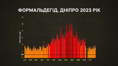 "Кожен снаряд це ціла купа речовин, які забруднюють повітря". Як вплинула війна на якість повітря у Дніпрі "Кожен снаряд це ціла купа речовин, які забруднюють повітря". Як вплинула війна на якість повітря у Дніпрі