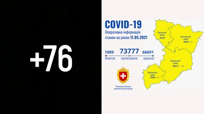 COVID на Рівненщині: 76 нових підтверджень, двоє людей померли