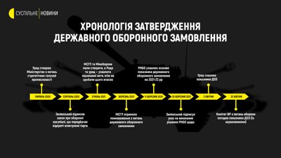 Простій в "оборонці".Чому державне оборонне замовлення затримується Простій в "оборонці".Чому державне оборонне замовлення затримується