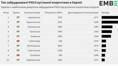 Бурштинська ТЕС — найбрудніша електростанція Європи. Дослідження аналітичного центру Ember Бурштинська ТЕС — найбрудніша електростанція Європи. Дослідження аналітичного центру Ember
