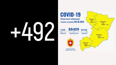 На Рівненщині за добу підтвердили 492 COVID-випадки. Чотири людини померли