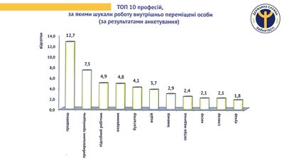 Пошук роботи переселенцями на Кіровоградщині Пошук роботи переселенцями на Кіровоградщині