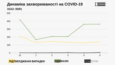 Динаміка захворюваності на COVID-19 Динаміка захворюваності на COVID-19