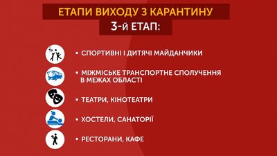 3-й етап виходу з карантину