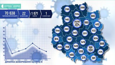 На Вінниччині +22 нових випадки COVID-19