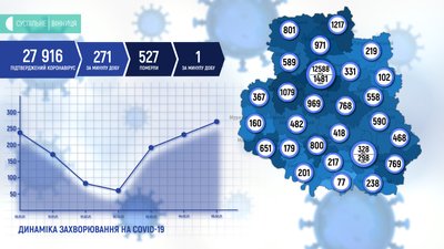 На Вінниччині +271 випадок COVID-19