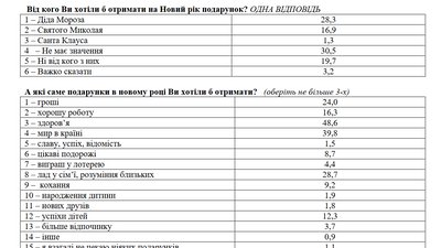 Здоров'я, мир і гроші: українці розповіли, що хотіли б отримати у подарунок на Новий рік Здоров'я, мир і гроші: українці розповіли, що хотіли б отримати у подарунок на Новий рік