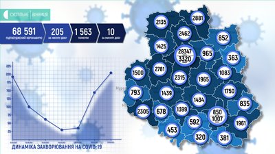 На Вінниччині +205 нових випадків COVID-19 На Вінниччині +205 нових випадків COVID-19