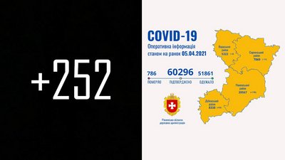 COVID на Рівненщині: за добу 252 нових підтвердження та дев'ять смертей