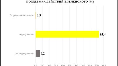 Понад 90% одеситів вважають, що Росія веде війну з Україною – соцопитування Понад 90% одеситів вважають, що Росія веде війну з Україною – соцопитування