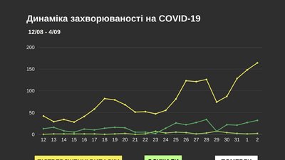 На Буковині за добу коронавірус виявили у майже 200 людей: географія поширення
