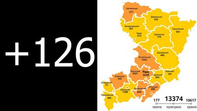 За добу на Рівненщині виявили 126 нових хворих на COVID, є ще дві смерті