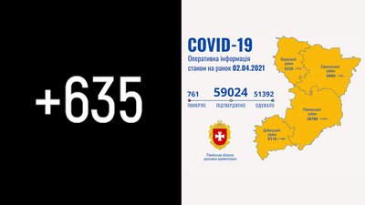 На Рівненщині другу добу виявляють понад 600 COVID-випадків. Дев'ять людей померли