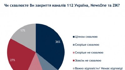 53% українців підтримують санкції проти Медведчука