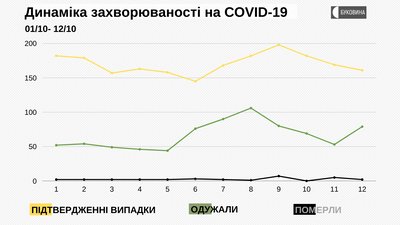 На Буковині COVID-19 виявили у 161 людей: географія поширення