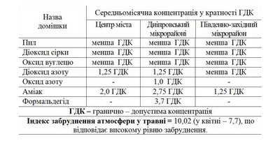 У черкасах підвищився рівень забруднення атмосферного повітря