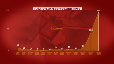 Реєстратори розрахункових операцій: скільки оформили на Полтавщині Реєстратори розрахункових операцій: скільки оформили на Полтавщині