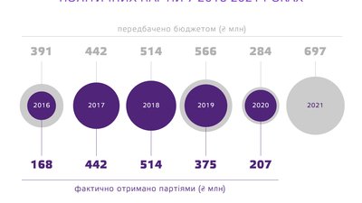 Українським партіям збільшили фінансування у 2021 році. Що думають політики Українським партіям збільшили фінансування у 2021 році. Що думають політики