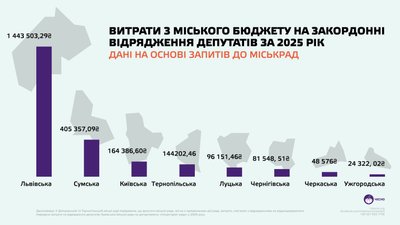 Витрати на закордонні поїздки