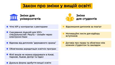 Нові правила вступу, відрахування за плагіат і скасування дипломів держзразка. Рада внесла зміни у закон про вищу освіту Нові правила вступу, відрахування за плагіат і скасування дипломів держзразка. Рада внесла зміни у закон про вищу освіту