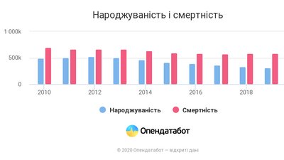 В Україні знизилася народжуваність на 40% — Держстат В Україні знизилася народжуваність на 40% — Держстат