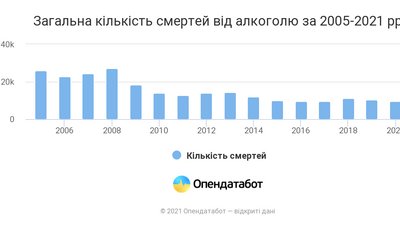 У 2020 році смертність від алкоголю в Україні знизилася втричі — Опендатабот У 2020 році смертність від алкоголю в Україні знизилася втричі — Опендатабот
