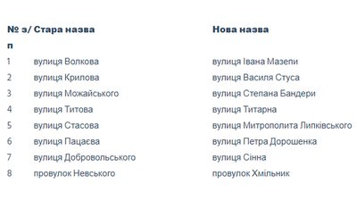 У Черкасах буде вулиця Бандери У Черкасах буде вулиця Бандери