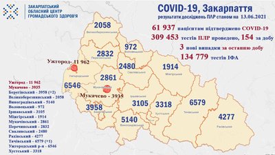 Три нові випадки COVID-19 виявили на Закарпатті за добу Три нові випадки COVID-19 виявили на Закарпатті за добу