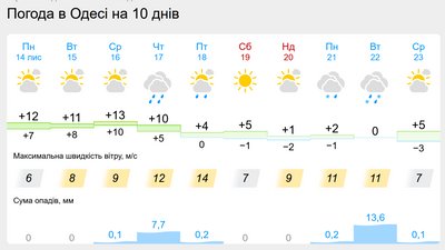 У 90% будинків в Одесі увімкнули опалення — комунальники У 90% будинків в Одесі увімкнули опалення — комунальники