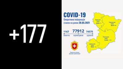 На Рівненщині підтвердили 177 COVID-випадків. Четверо людей померли