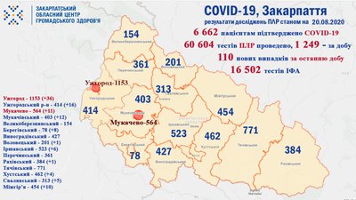 COVID-19 на Закарпатті: 110 випадків за добу COVID-19 на Закарпатті: 110 випадків за добу