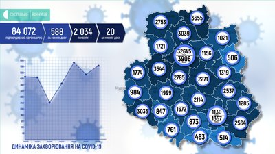 588 випадків за добу, 20 смертей: статистика COVID-19 на Вінниччині 588 випадків за добу, 20 смертей: статистика COVID-19 на Вінниччині