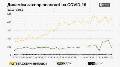 СOVID-19 на Буковині: сім смертей та понад 200 інфікованих у Чернівцях