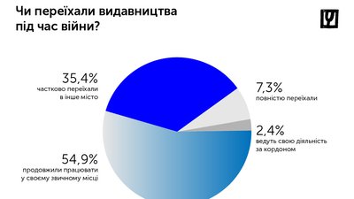 Офіси та склади 22% українських видавництв пошкоджені в результаті бойових дій Офіси та склади 22% українських видавництв пошкоджені в результаті бойових дій